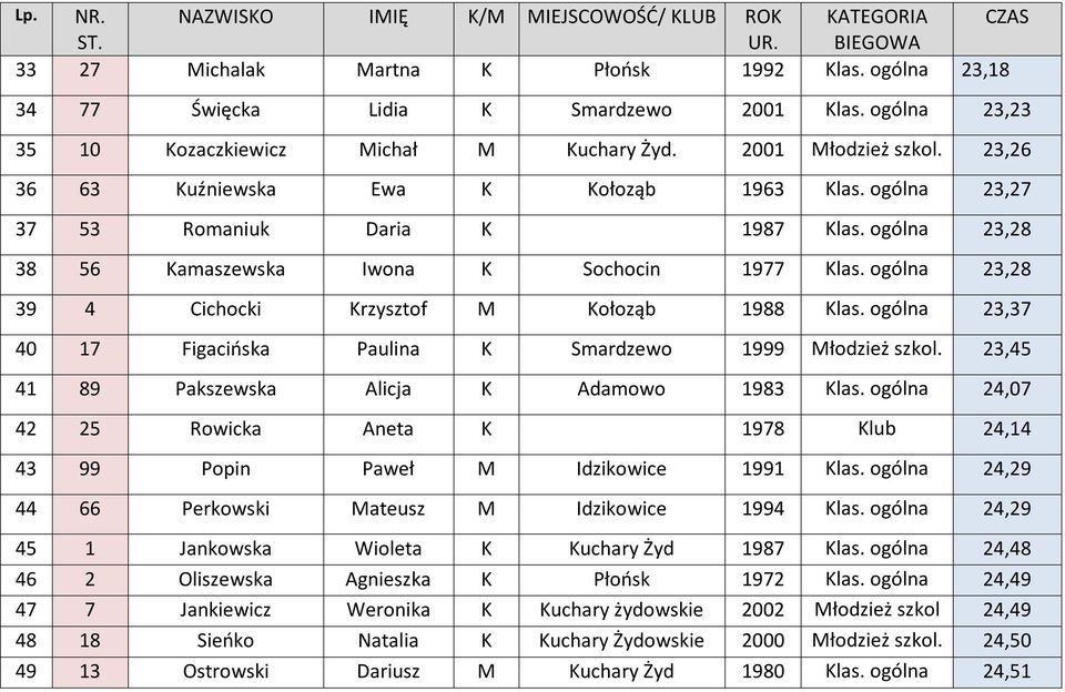 ogólna 23,28 38 56 Kamaszewska Iwona K Sochocin 1977 Klas. ogólna 23,28 39 4 Cichocki Krzysztof M Kołoząb 1988 Klas. ogólna 23,37 40 17 Figacińska Paulina K Smardzewo 1999 Młodzież szkol.