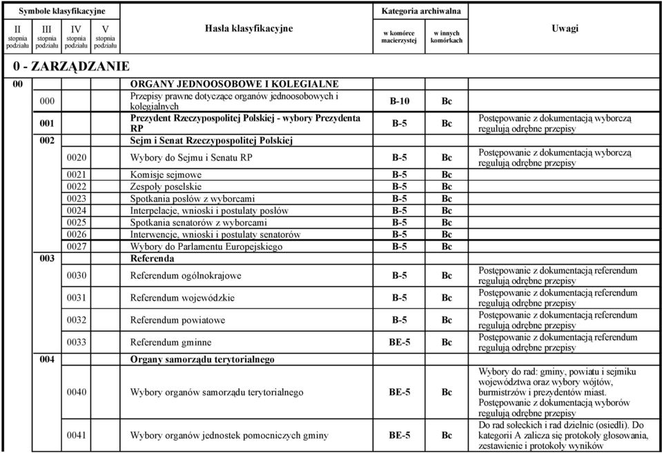 Spotkania senatorów z wyborcami 0026 Interwencje, wnioski i postulaty senatorów 0027 Wybory do Parlamentu Europejskiego 003 Referenda 0030 Referendum ogólnokrajowe 0031 Referendum wojewódzkie 0032