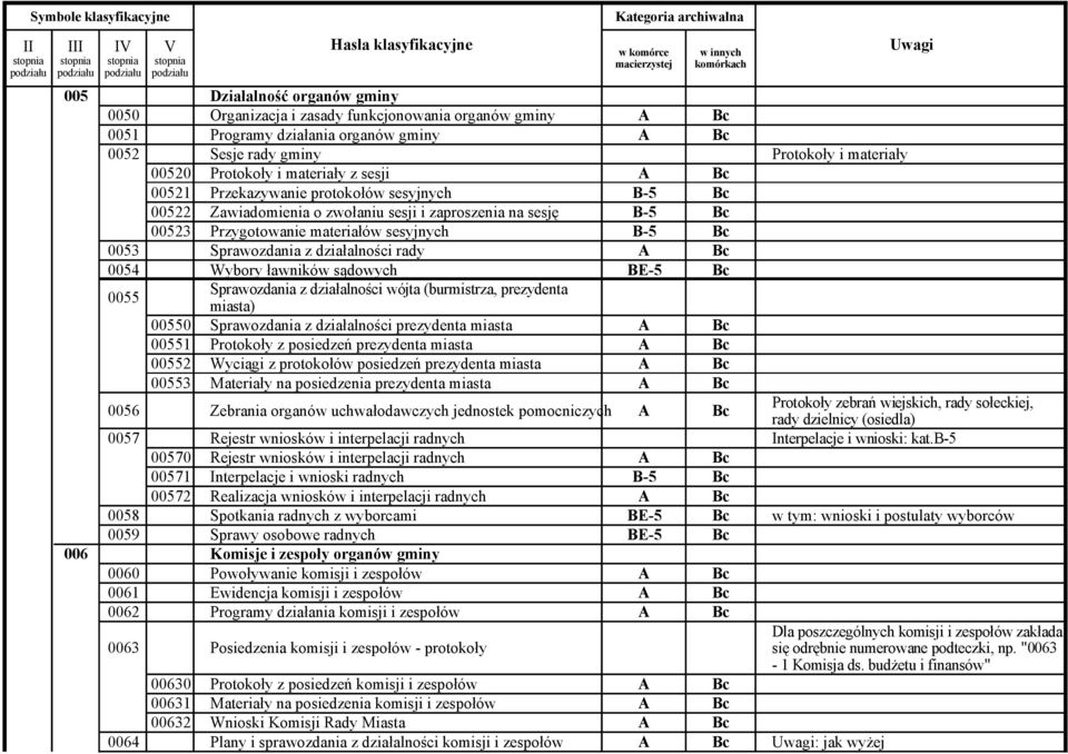 A 0054 Wybory ławników sądowych BE-5 0055 Sprawozdania z działalności wójta (burmistrza, prezydenta miasta) 00550 Sprawozdania z działalności prezydenta miasta A 00551 Protokoły z posiedzeń
