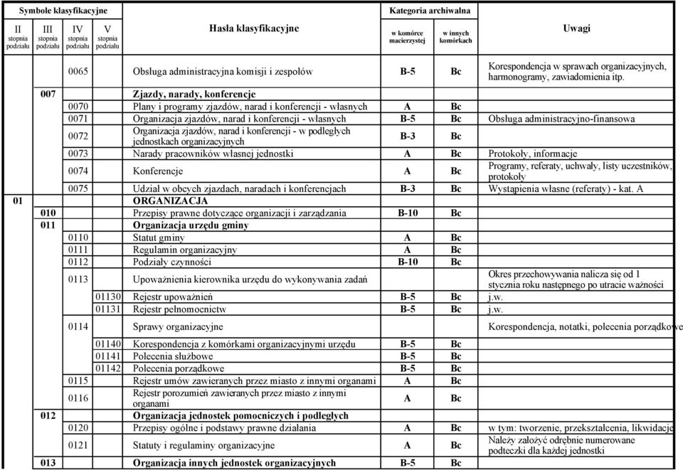informacje 0074 Konferencje A Programy, referaty, uchwały, listy uczestników, protokoły 0075 Udział w obcych zjazdach, naradach i konferencjach B-3 Wystąpienia własne (referaty) - kat.