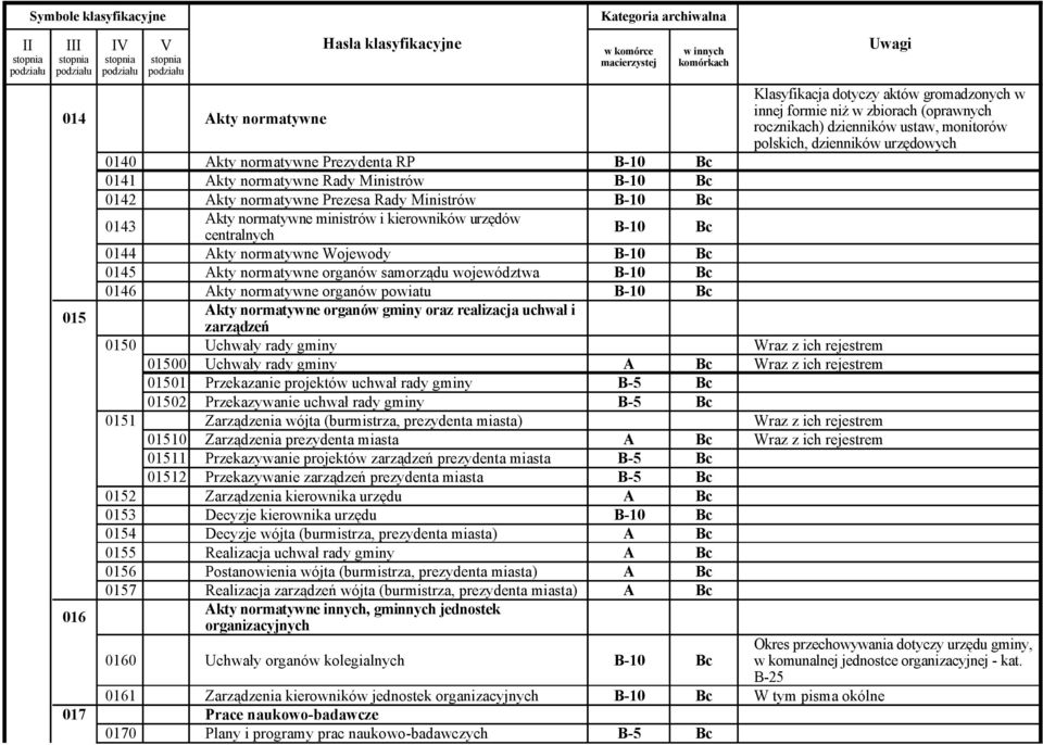 oraz realizacja uchwał i zarządzeń 0150 Uchwały rady gminy Wraz z ich rejestrem 01500 Uchwały rady gminy A Wraz z ich rejestrem 01501 Przekazanie projektów uchwał rady gminy 01502 Przekazywanie