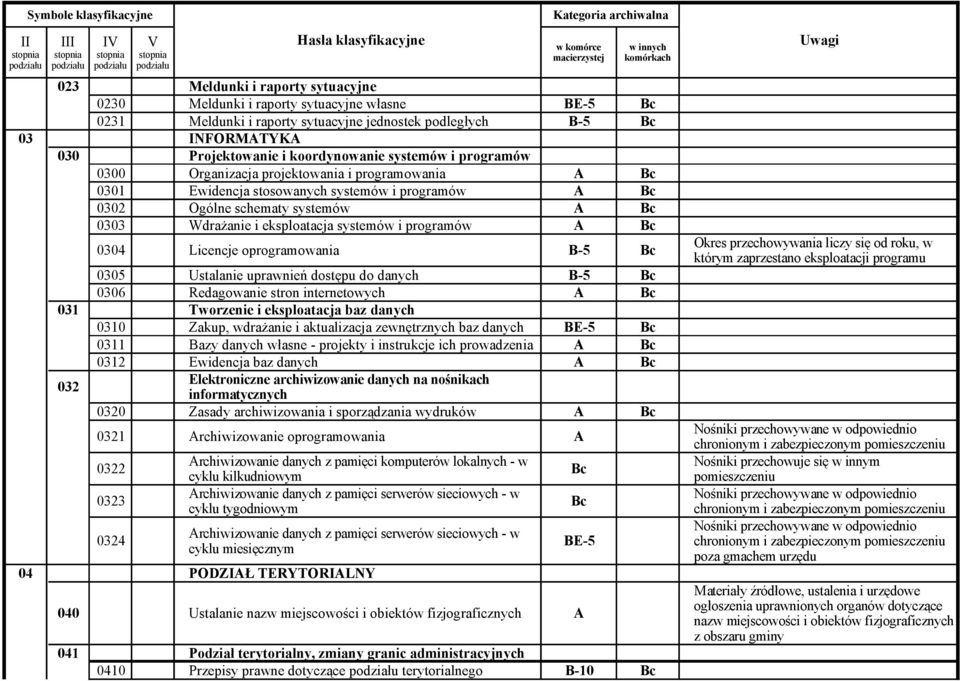 Licencje oprogramowania 0305 Ustalanie uprawnień dostępu do danych 0306 Redagowanie stron internetowych A 031 Tworzenie i eksploatacja baz danych 0310 Zakup, wdrażanie i aktualizacja zewnętrznych baz