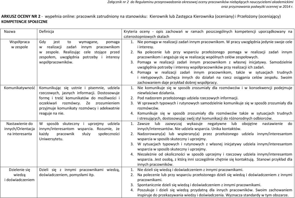 opis zachowań w ramach poszczególnych kompetencji uporządkowany na czterostopniowych skalach Współpraca w zespole Gdy jest to wymagane, pomaga w realizacji zadań innym pracownikom w zespole.