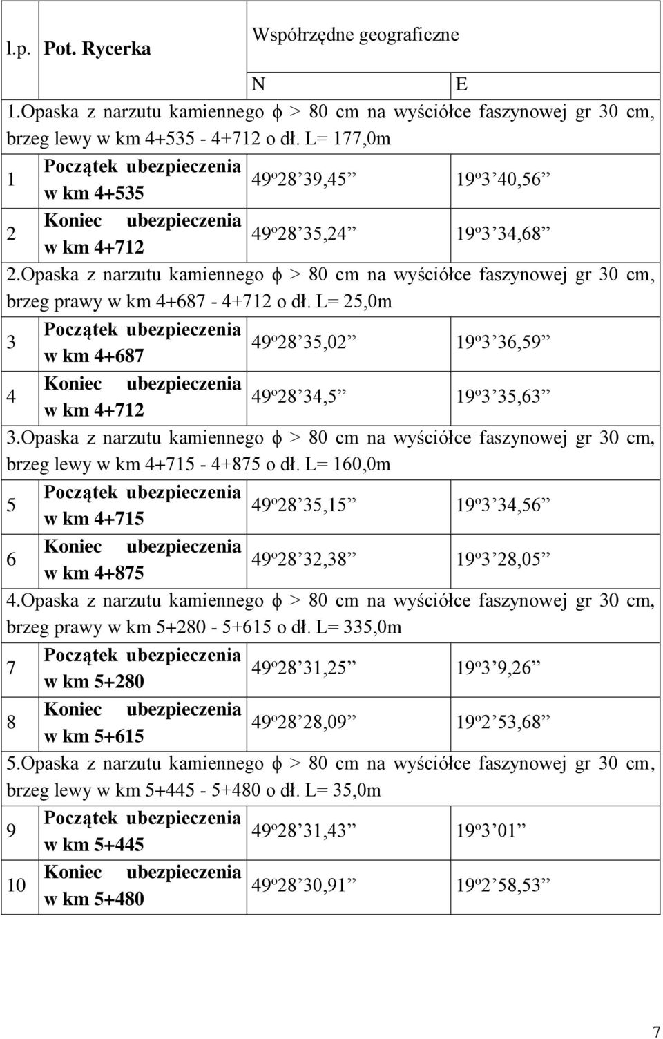 Opaska z narzutu kamiennego ϕ > 80 cm na wyściółce faszynowej gr 30 cm, brzeg prawy w km 4+687-4+712 o dł.