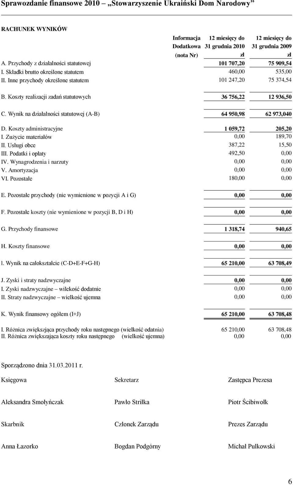 Wynik na działalności statutowej (A-B) 64 950,98 62 973,040 D. Koszty administracyjne 1 059,72 205,20 I. Zużycie materiałów 0,00 189,70 II. Usługi obce 387,22 15,50 III.