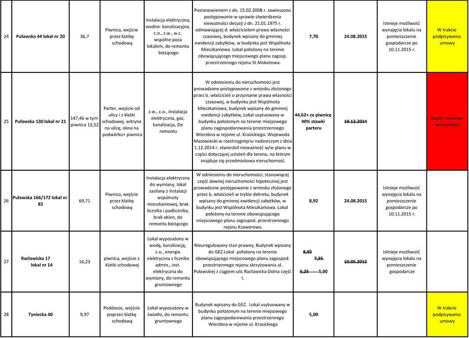 właścicielom prawa własności czasowej, budynek wpisany do gminnej ewidencji zabytków, w budynku jest Wspólnota Mieszkaniowa. Lokal położony na terenie obowiązującego miejscowego planu zagosp.