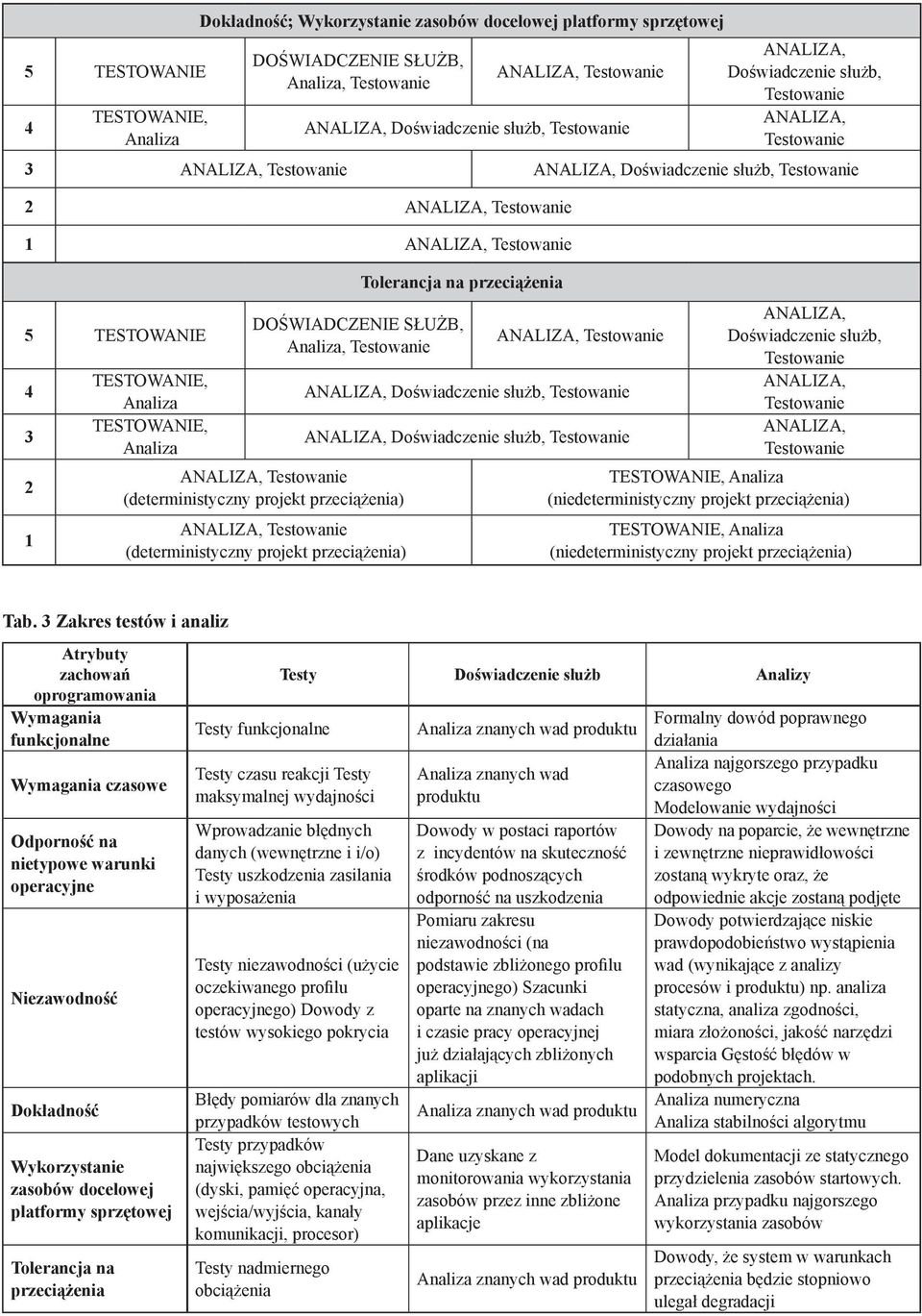 Doświadczenie służb, Doświadczenie służb, Doświadczenie służb, TESTOWANIE, Analiza (niedeterministyczny projekt przeciążenia) TESTOWANIE, Analiza (niedeterministyczny projekt przeciążenia) Tab.