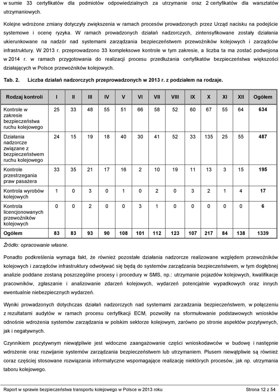 W ramach prowadzonych działań nadzorczych, zintensyfikowane zostały działania ukierunkowane na nadzór nad systemami zarządzania bezpieczeństwem przewoźników kolejowych i zarządców infrastruktury.