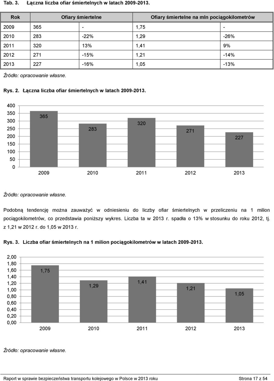 2. Łączna liczba ofiar śmiertelnych w latach 2009-2013. 400 350 300 250 200 150 100 50 0 365 320 283 271 227 2009 2010 2011 2012 2013 Źródło: opracowanie własne.