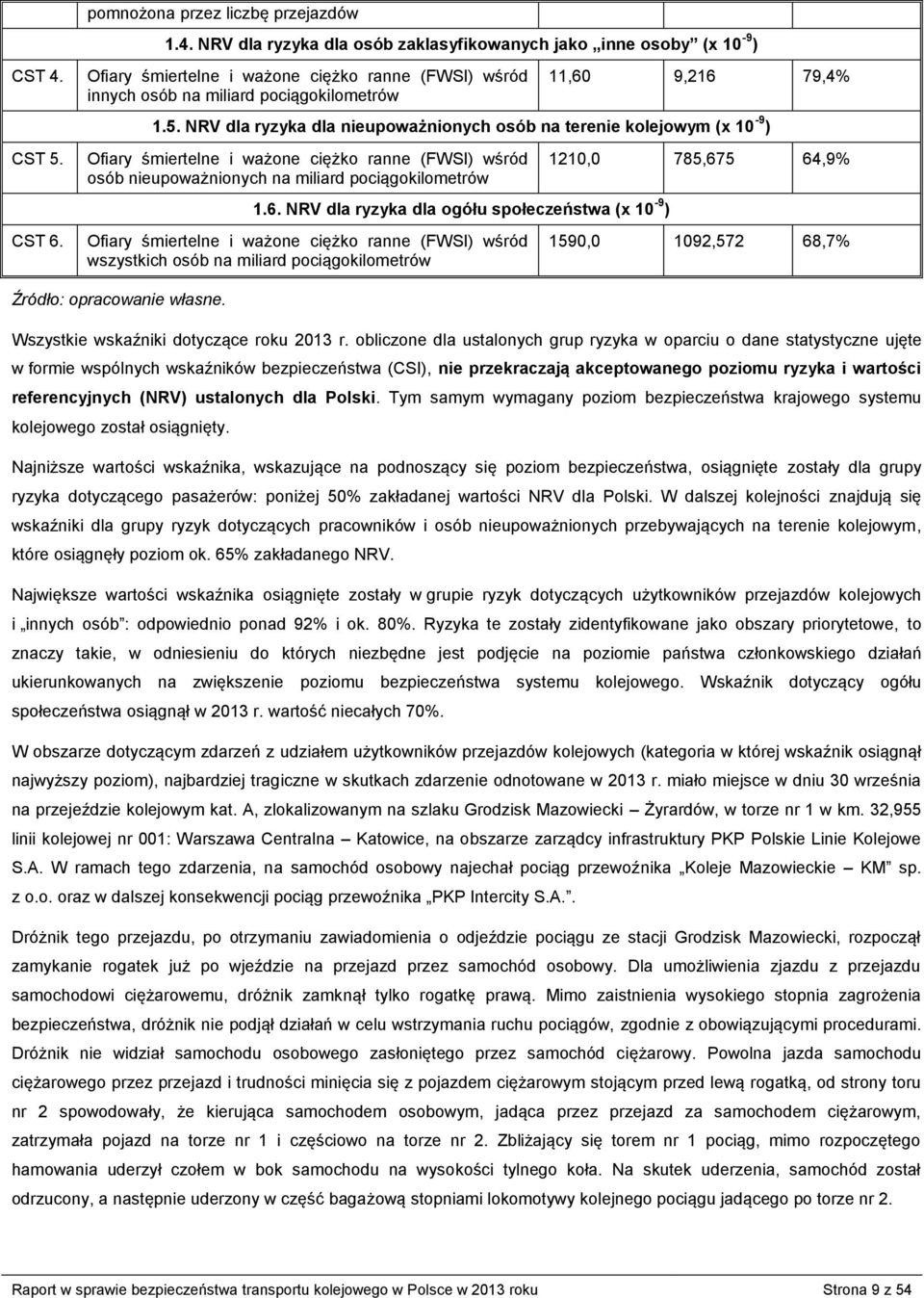 NRV dla ryzyka dla ogółu społeczeństwa (x 10-9 ) Ofiary śmiertelne i ważone ciężko ranne (FWSI) wśród wszystkich osób na miliard pociągokilometrów 1210,0 785,675 64,9% 1590,0 1092,572 68,7% Źródło: