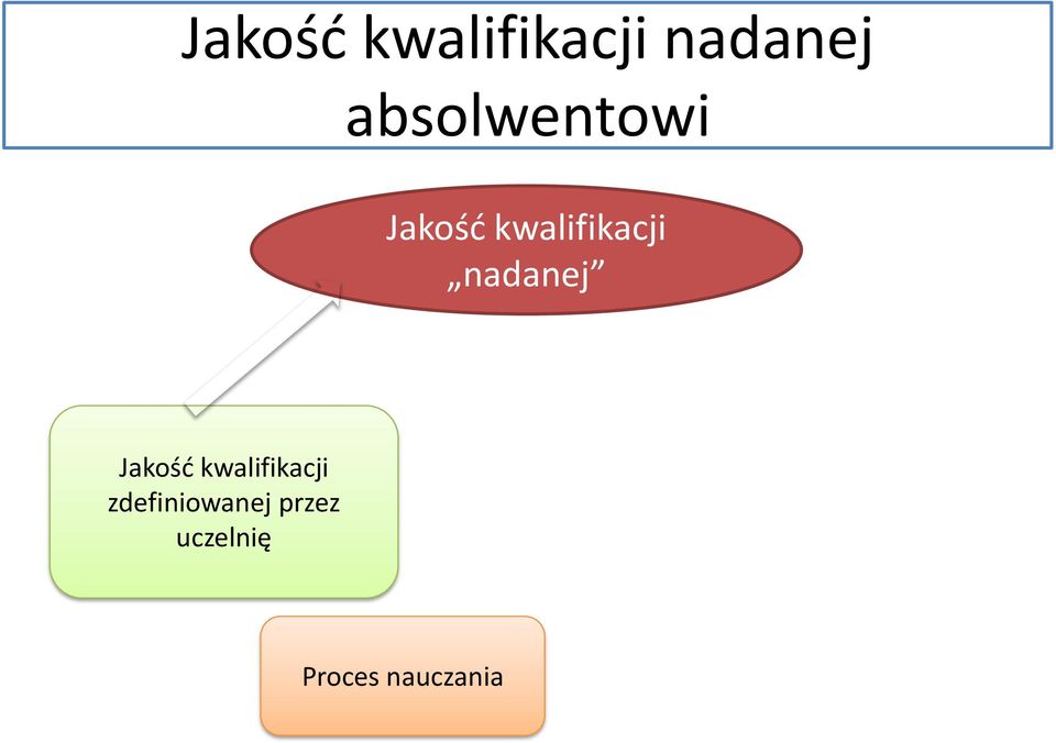 Jakość kwalifikacji zdefiniowanej przez uczelnię absolwentowi Jakość kwalifikacji nadanej W jaki