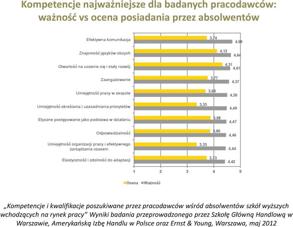 szkół wyższych wchodzących na rynek pracy Wyniki badania przeprowadzonego przez Szkołę