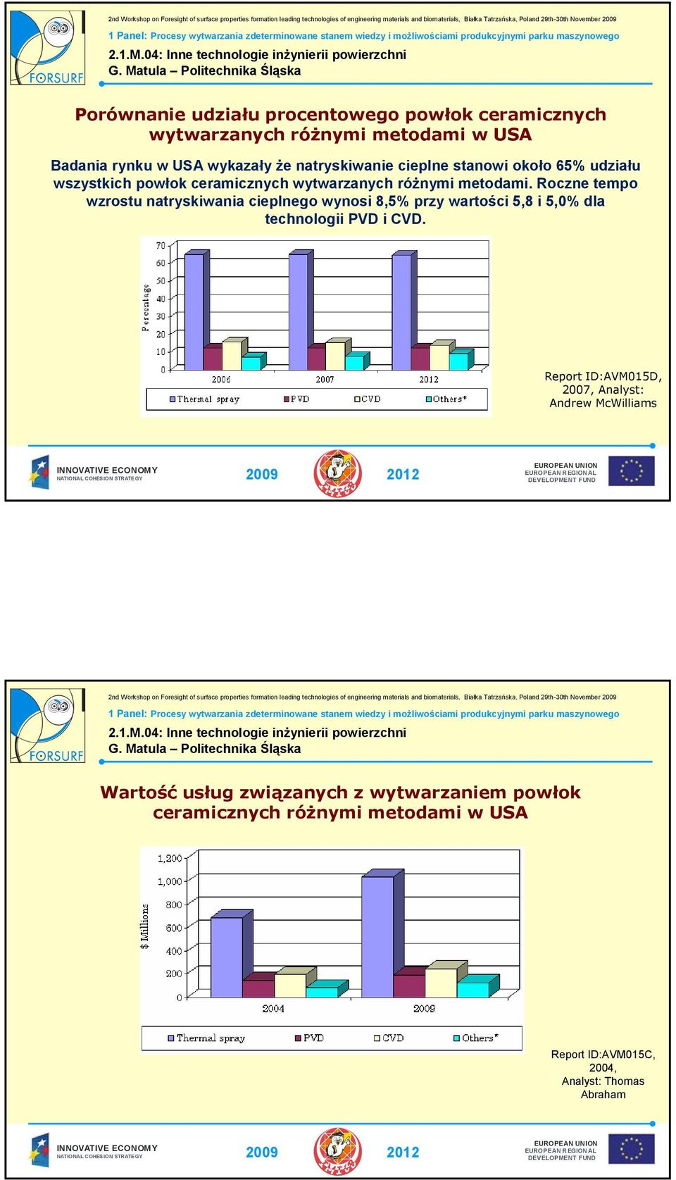 Roczne tempo wzrostu natryskiwania cieplnego wynosi 8,5% przy wartości 5,8 i 5,0% dla technologii PVD i CVD.