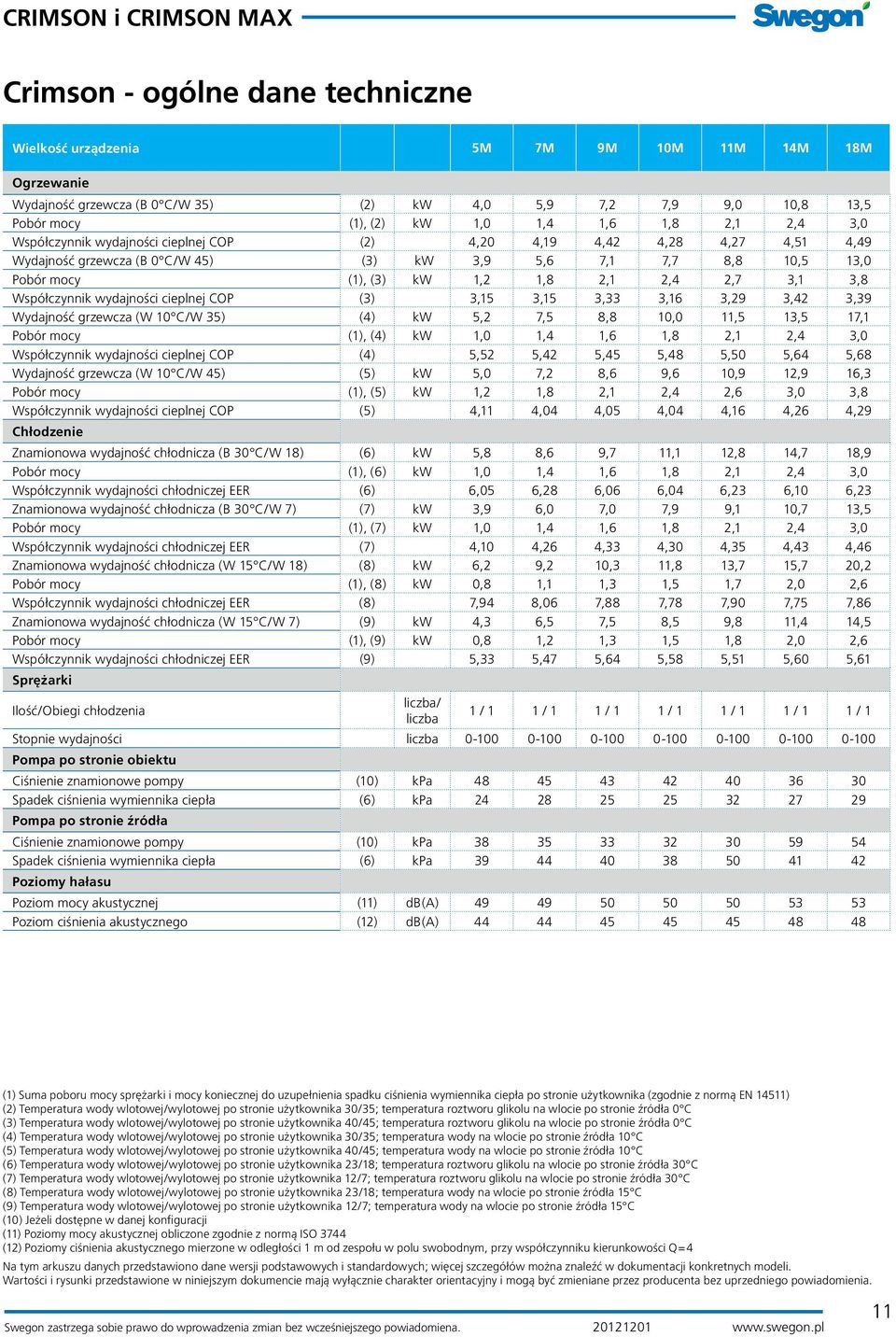 3,1 3,8 Współczynnik wydajności cieplnej COP (3) 3,15 3,15 3,33 3,16 3,29 3,42 3,39 Wydajność grzewcza (W 10 C/W 35) (4) kw 5,2 7,5 8,8 10,0 11,5 13,5 17,1 Pobór mocy (1), (4) kw 1,0 1,4 1,6 1,8 2,1