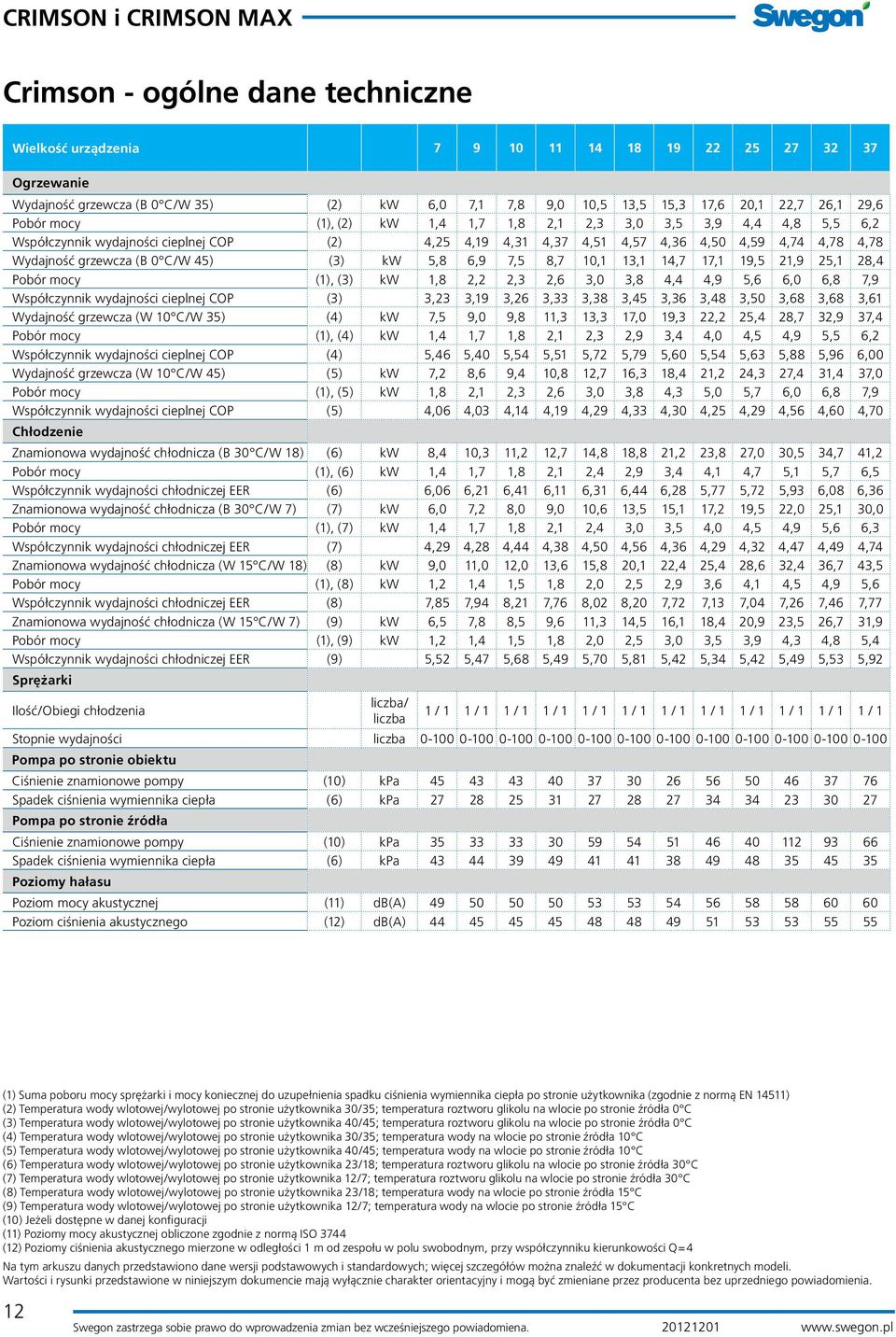 (3) kw 5,8 6,9 7,5 8,7 10,1 13,1 14,7 17,1 19,5 21,9 25,1 28,4 Pobór mocy (1), (3) kw 1,8 2,2 2,3 2,6 3,0 3,8 4,4 4,9 5,6 6,0 6,8 7,9 Współczynnik wydajności cieplnej COP (3) 3,23 3,19 3,26 3,33 3,38