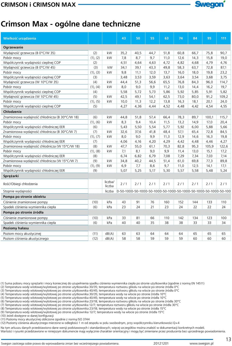 mocy (1), (3) kw 9,8 11,1 12,0 13,7 16,0 18,0 19,8 23,2 Współczynnik wydajności cieplnej COP (3) 3,48 3,53 3,59 3,63 3,64 3,54 3,68 3,75 Wydajność grzewcza (W 10 C/W 35) (4) kw 44,4 51,3 56,6 65,5