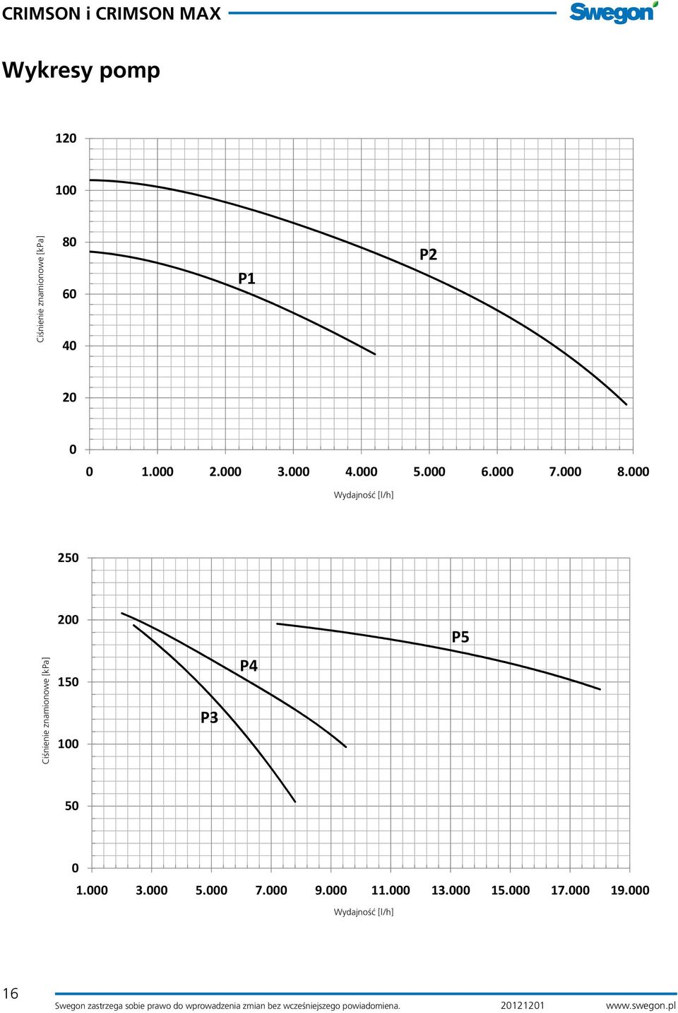 000 Portata Wydajność [l/h] Portata pompe 200 P5 Ciśnienie znamionowe [kpa] Prevalenza a