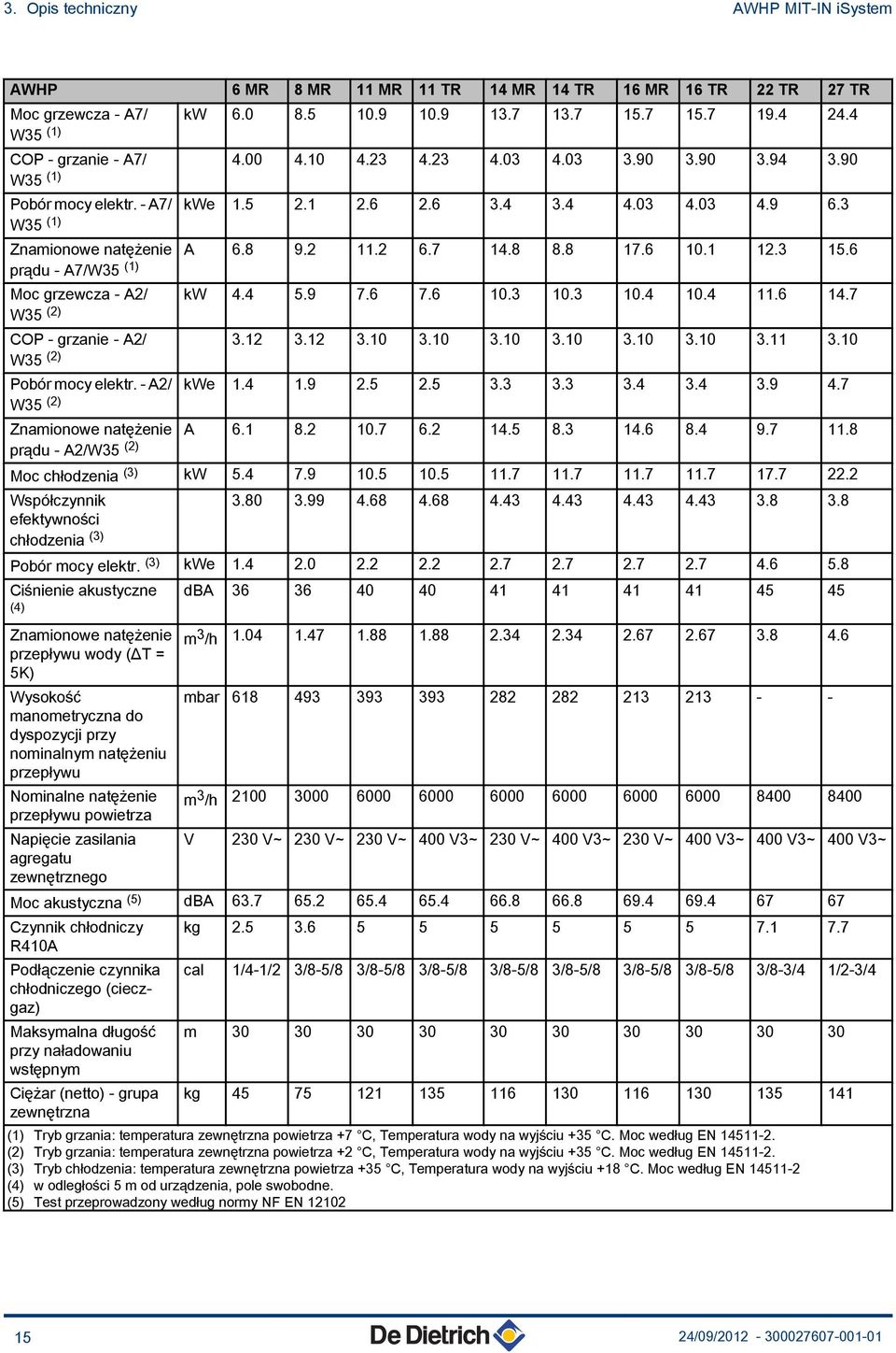 9 7.6 7.6 0.3 0.3 0.4 0.4.6 4.7 W35 () COP - grzanie - A/ 3. 3. 3.0 3.0 3.0 3.0 3.0 3.0 3. 3.0 W35 () Pobór mocy elektr. - A/ kwe.4.9.5.5 3.3 3.3 3.4 3.4 3.9 4.7 W35 () Znamionowe natężenie A 6. 8. 0.7 6.