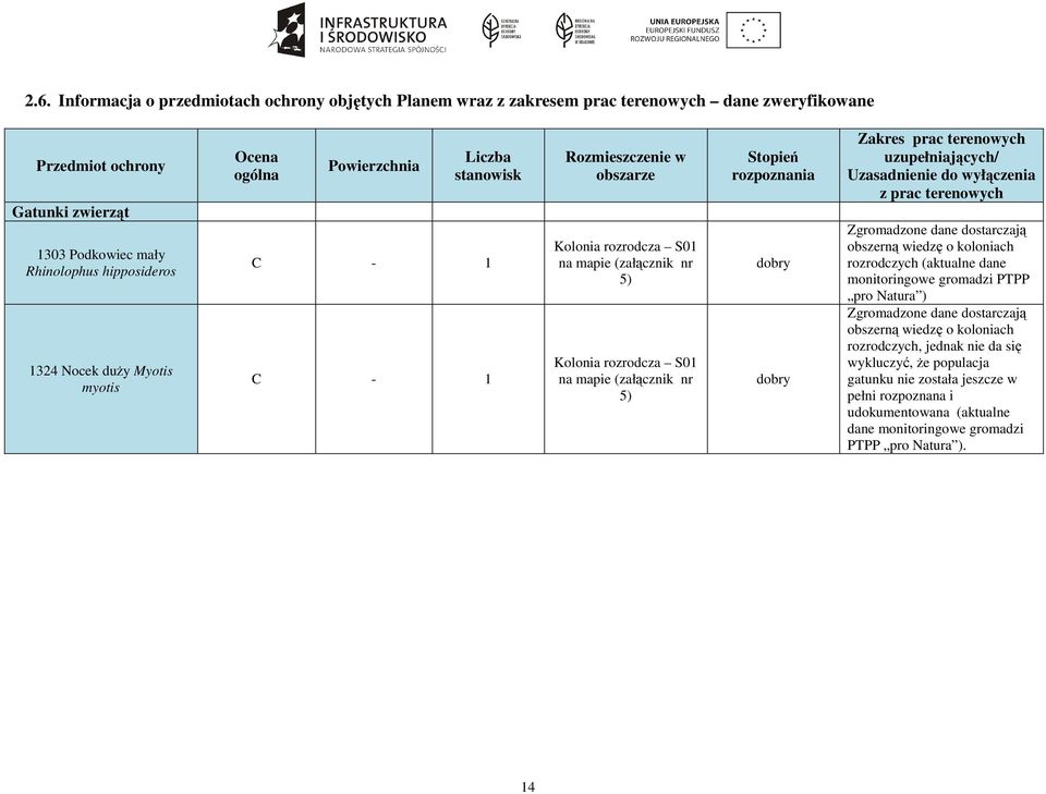 rozpoznania dobry dobry Zakres prac terenowych uzupełniających/ Uzasadnienie do wyłączenia z prac terenowych Zgromadzone dane dostarczają obszerną wiedzę o koloniach rozrodczych (aktualne dane