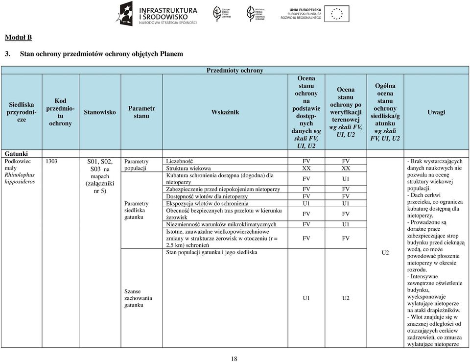 Parametr stanu Parametry populacji Parametry siedliska gatunku Szanse zachowania gatunku Przedmioty ochrony Wskaźnik Ocena stanu ochrony na podstawie dostępnych danych wg skali FV, UI, U2 Ocena stanu