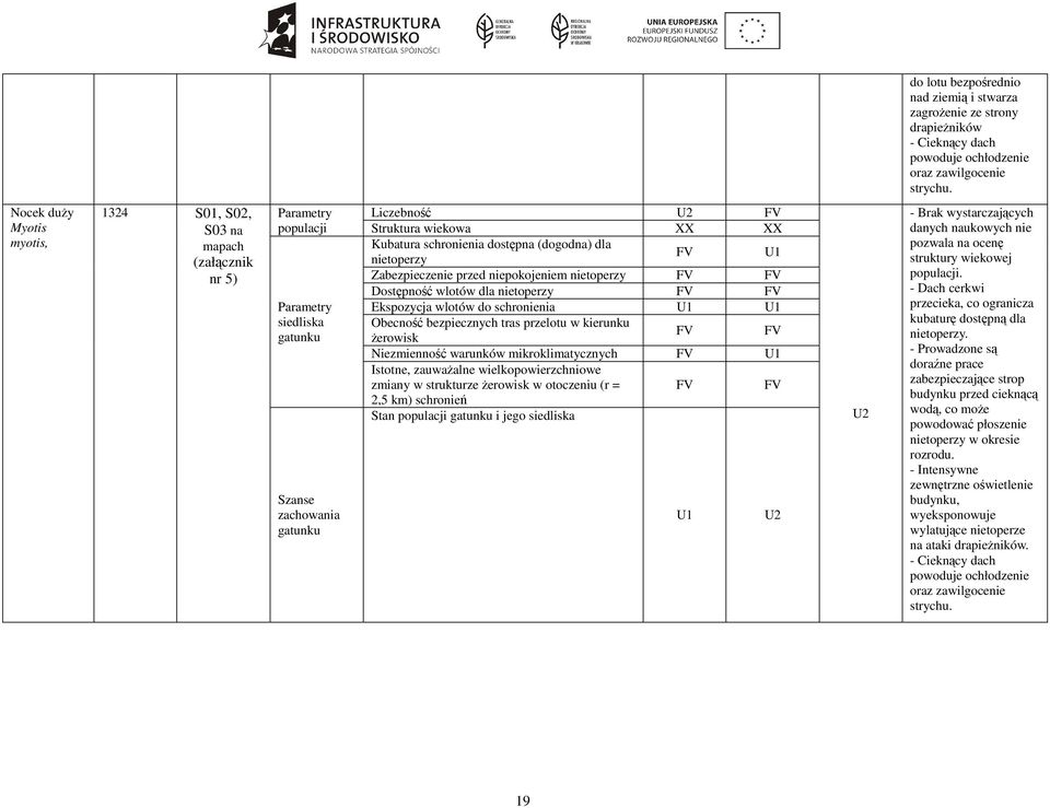 schronienia dostępna (dogodna) dla nietoperzy FV U1 Zabezpieczenie przed niepokojeniem nietoperzy FV FV Dostępność wlotów dla nietoperzy FV FV Ekspozycja wlotów do schronienia U1 U1 Obecność