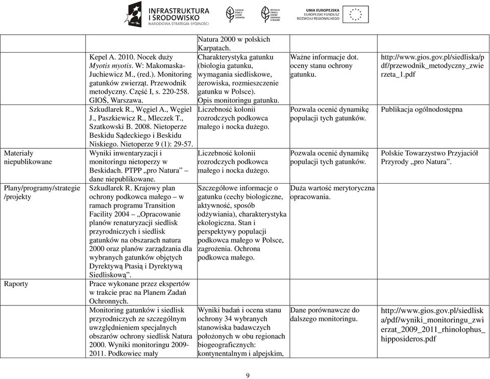 Wyniki inwentaryzacji i monitoringu nietoperzy w Beskidach. PTPP pro Natura dane niepublikowane. Szkudlarek R.