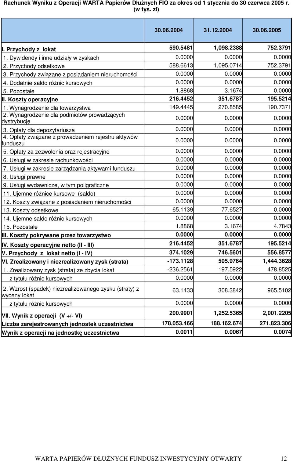 Koszty operacyjne 216.4452 351.6787 195.5214 1. Wynagrodzenie dla towarzystwa 149.4445 270.8585 190.7371 2. Wynagrodzenie dla podmiotów prowadzcych dystrybucj 3. Opłaty dla depozytariusza 4.