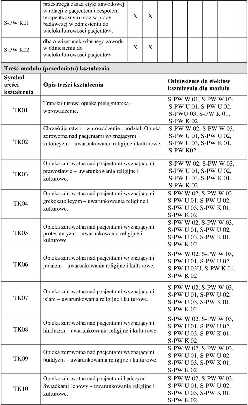 Opieka zdrowotna nad pacjentami wyznającymi katolicyzm uwarunkowania religijne i Odniesienie do efektów dla modułu S-PW W 01, S-PW W 03, S-PWU 03, S-PW K 01, TK03 TK04 TK05 TK06 TK07 TK08 TK09 TK10