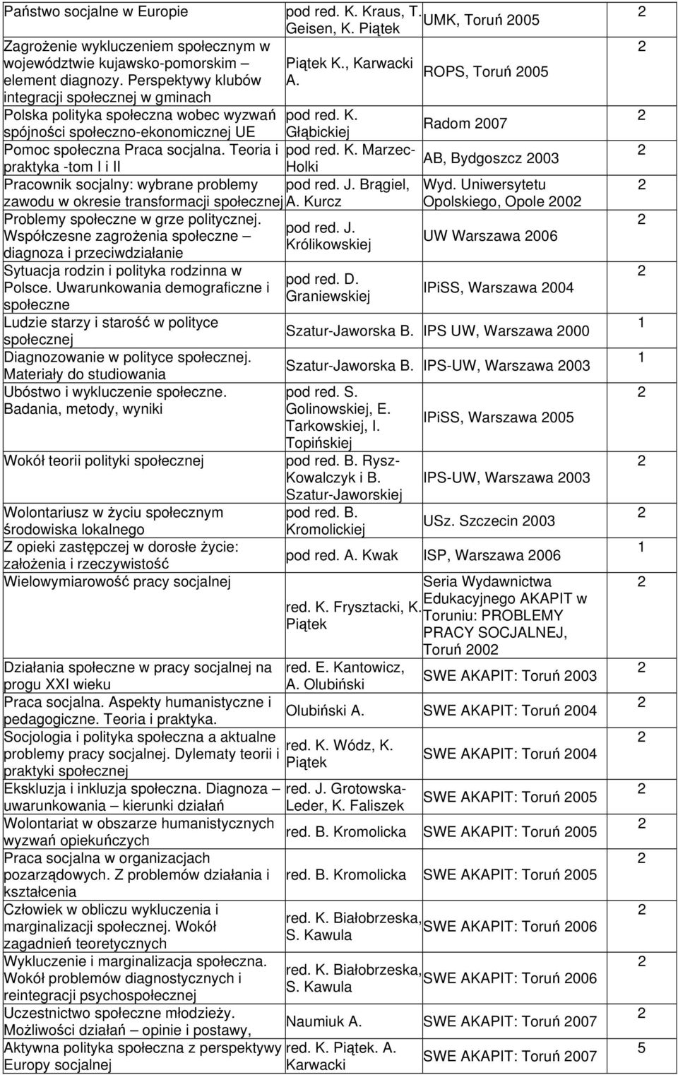 Teoria i pod red. K. Marzec- AB, Bydgoszcz 003 praktyka -tom I i II Holki Pracownik socjalny: wybrane problemy pod red. J. Brągiel, zawodu w okresie transformacji społecznej A.