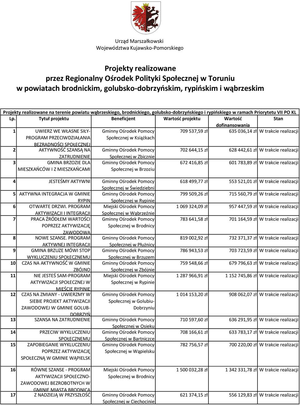 Tytuł projektu Beneficjent Wartość projektu Wartość Stan dofinansowania 1 UWIERZ WE WŁASNE SIŁY- Gminny Ośrodek Pomocy 709 537,59 zł 635 036,14 zł PROGRAM PRZECIWDZIAŁANIA BEZRADNOŚCI SPOŁECZNEJ