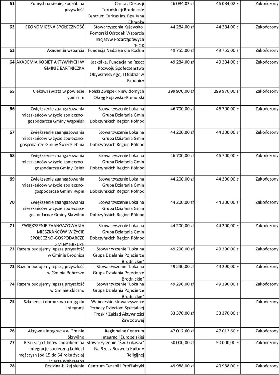63 Akademia wsparcia Fundacja Nadzieja dla Rodzin 49 755,00 zł 49 755,00 zł Zakończony 64 AKADEMIA KOBIET AKTYWNYCH W GMINIE BARTNICZKA 65 Ciekawi świata w powiecie rypińskim 66 Zwiększenie