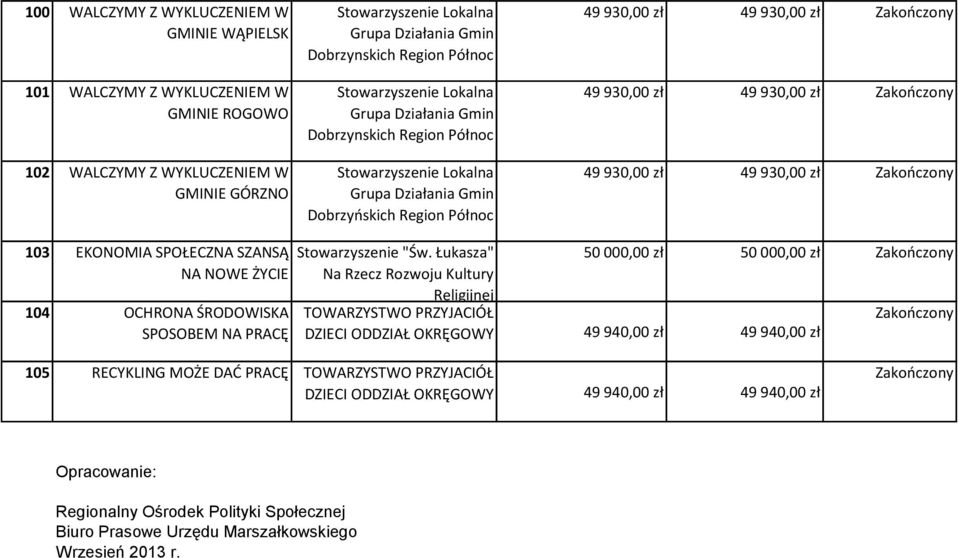 Łukasza" Na Rzecz Rozwoju Kultury Religijnej TOWARZYSTWO PRZYJACIÓŁ Zakończony DZIECI ODDZIAŁ OKRĘGOWY 49 940,00 zł 49 940,00 zł 105 RECYKLING