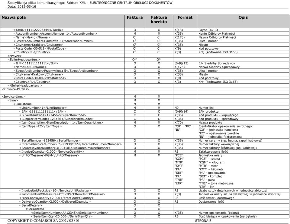 5</StreetAndNumber> O O X(35) Ulica i numer <CityName>Kraków</CityName> O O X(35) Miasto <PostalCode>30-009</PostalCode> O O X(9) Kod pocztowy <Country>PL</Country> O O X(3) Kraj (kodowane ISO 3166)