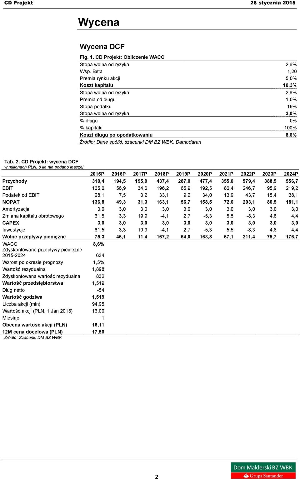 opodatkowaniu 8,6% Źródło: Dane spółki, szacunki DM BZ WBK, Damodaran Tab. 2.