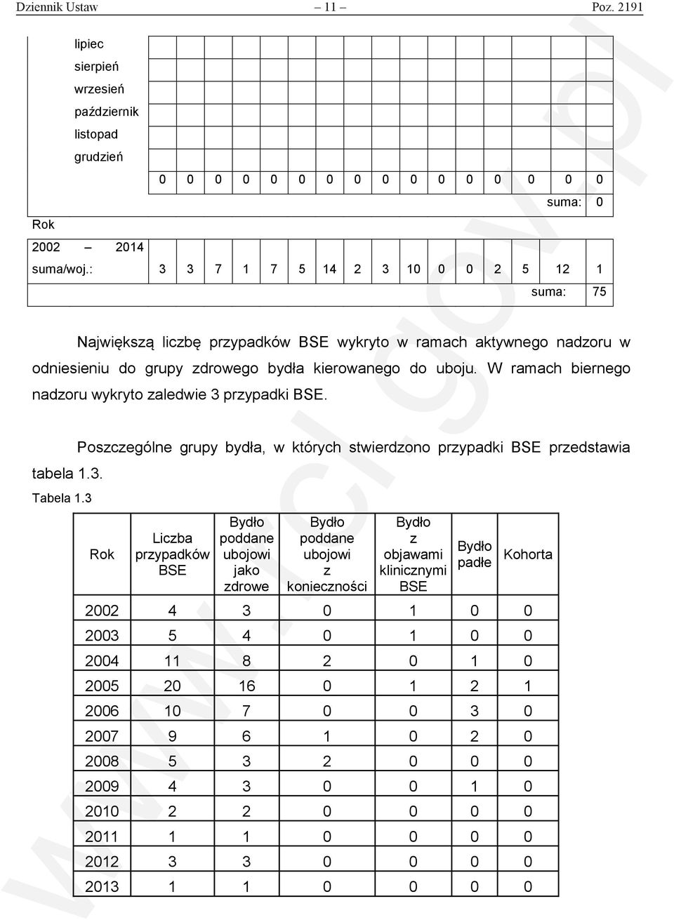 W ramach biernego nadzoru wykryto zaledwie 3 przypadki BSE. tabela 1.3. Tabela 1.