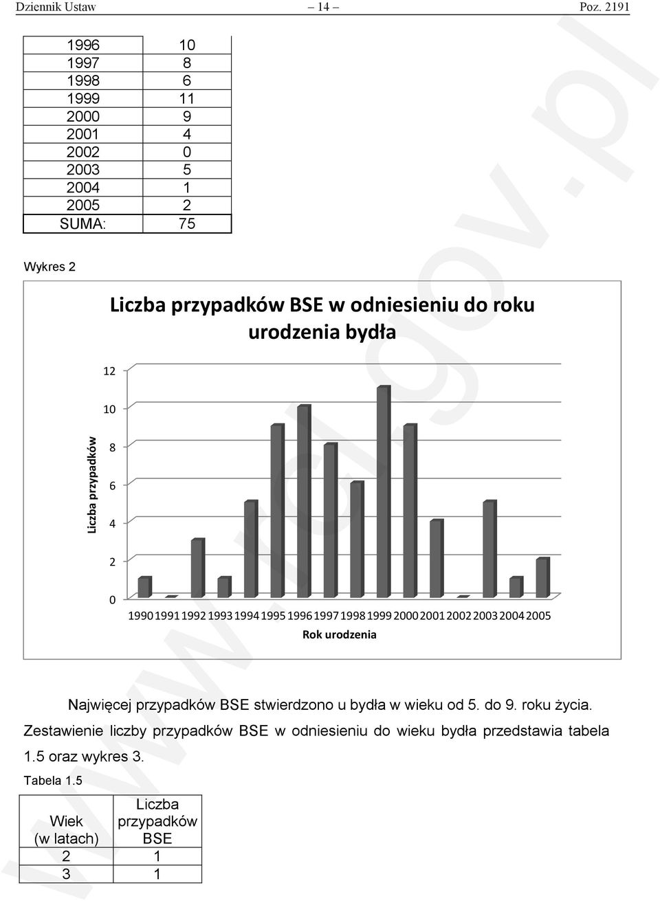 odniesieniu do roku urodzenia bydła 10 Liczba przypadków 8 6 4 2 0 1990 19911992 199319941995 19961997 19981999 20002001