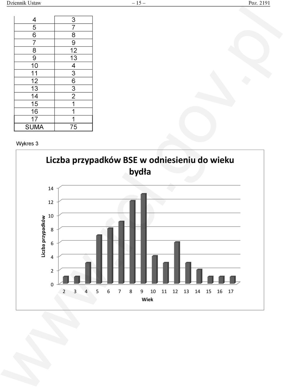 16 1 17 1 SUMA 75 Wykres 3 Liczba przypadków BSE w