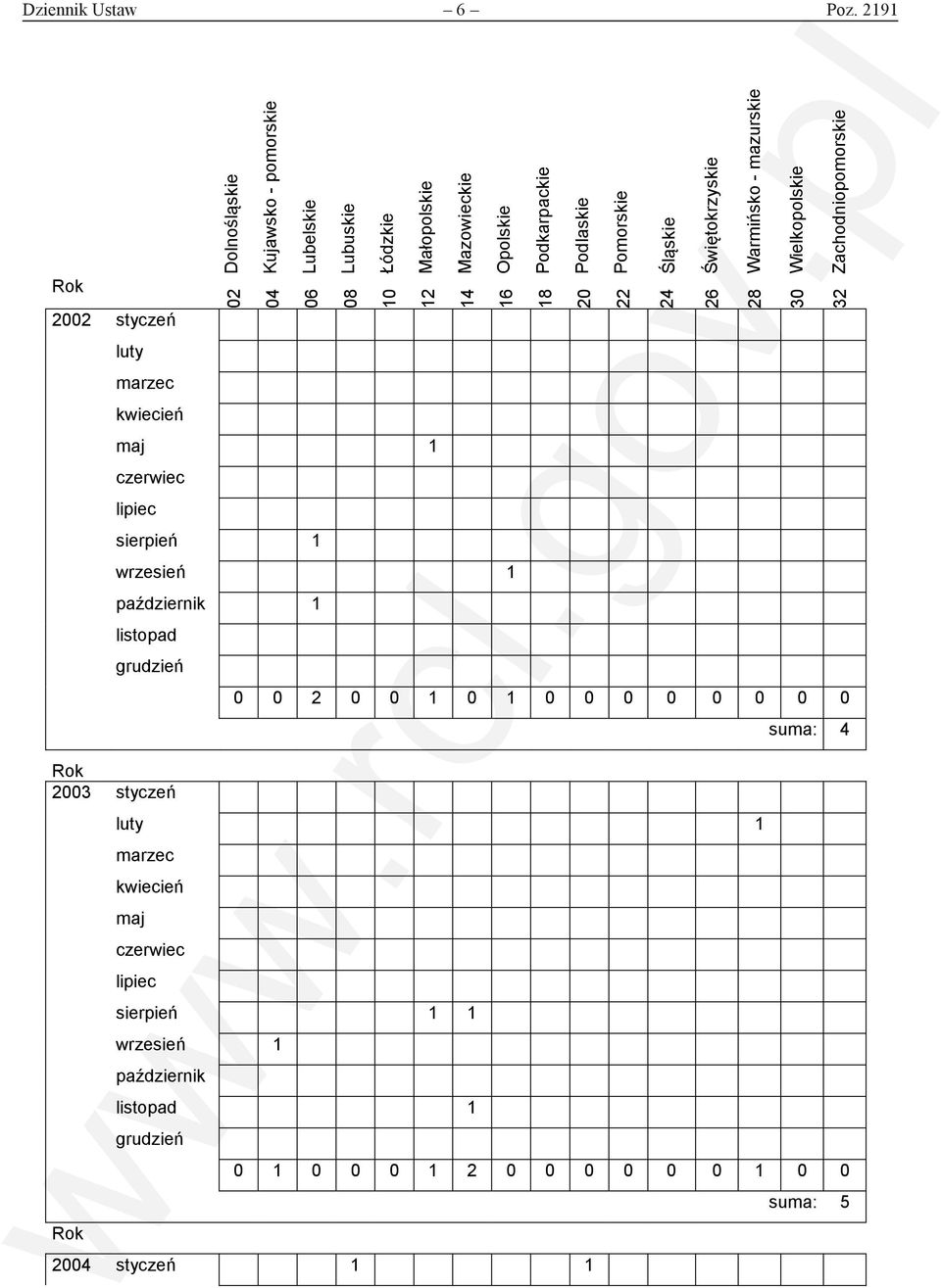 Podlaskie Pomorskie Śląskie Świętokrzyskie Warmińsko - mazurskie Wielkopolskie Zachodniopomorskie 02 04 06 08 10 12 14 16 18 20 22 24 26 28 30 32 maj