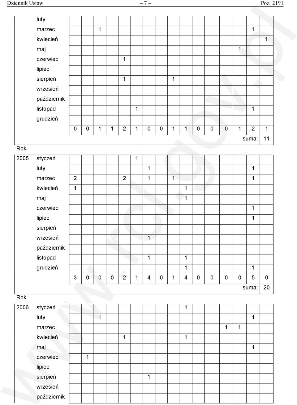 0 1 1 2 1 0 0 1 1 0 0 0 1 2 1 suma: 11 2005 styczeń 1 luty 1 1 marzec 2 2 1 1 1 kwiecień 1 1 maj 1 czerwiec 1