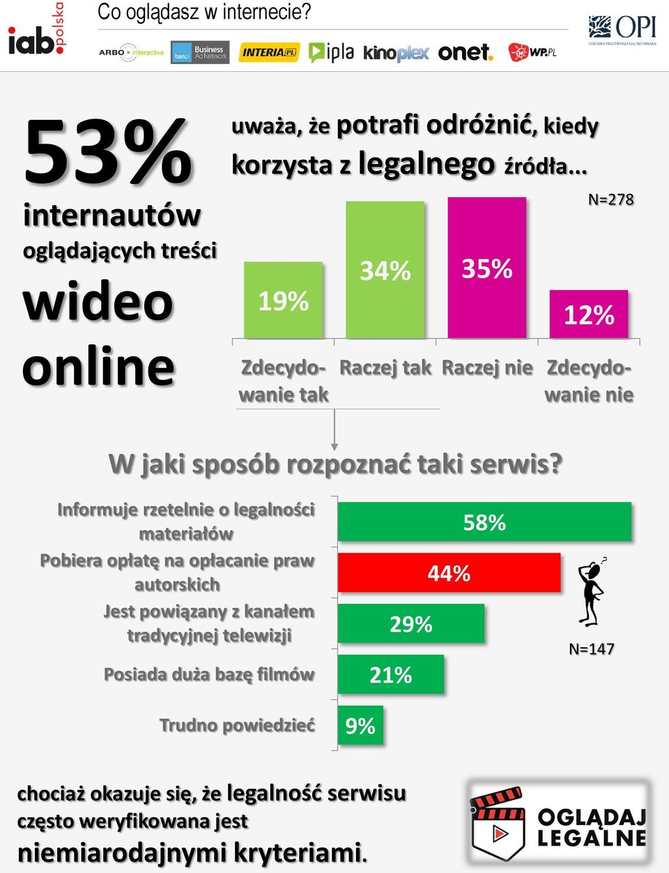 Informuje rzetelnie o legalności materiałów Pobiera opłatę na opłacanie praw autorskich Jest powiązany z kanałem tradycyjnej