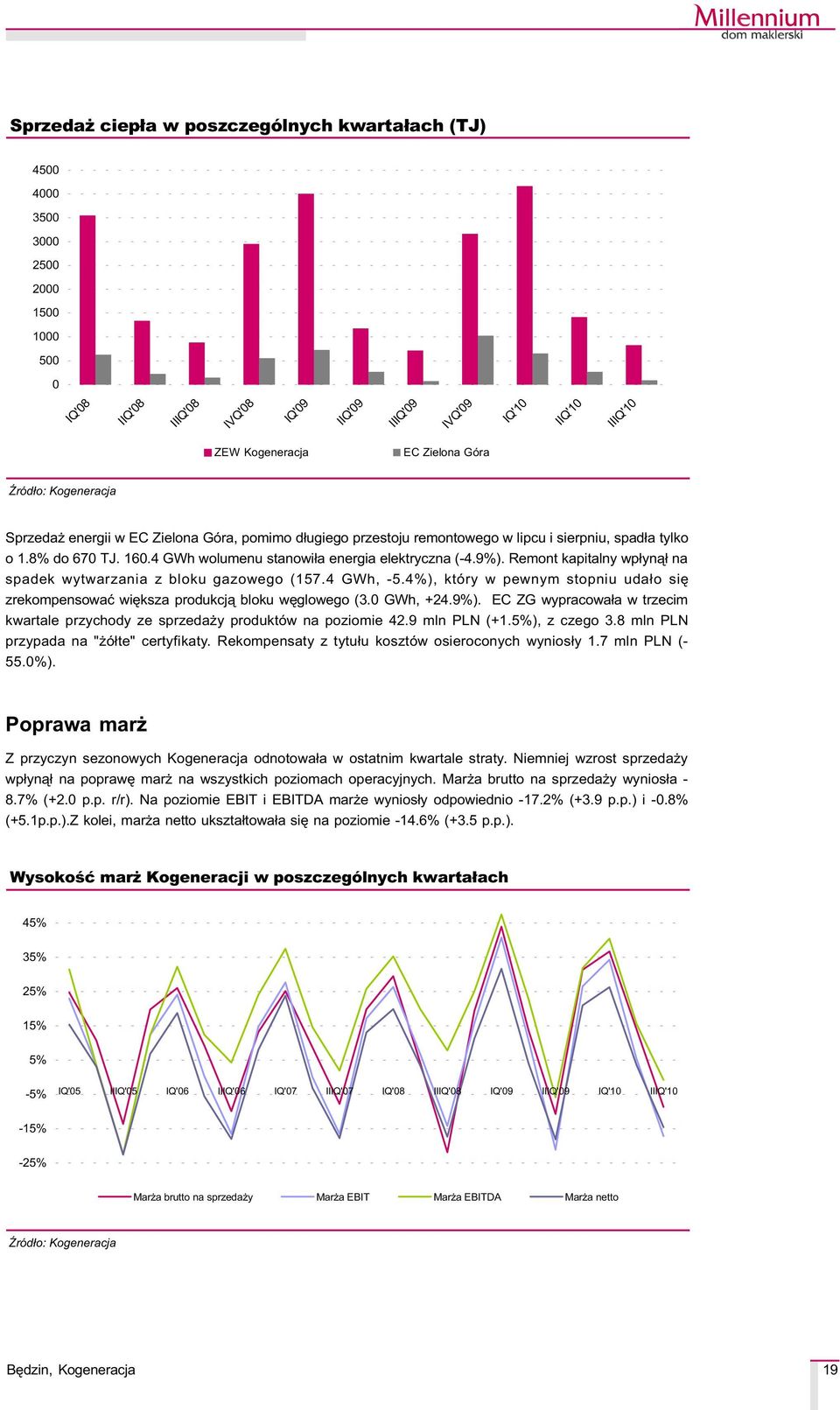 4 GWh wolumenu stanowi³a energia elektryczna (-4.9%). Remont kapitalny wp³yn¹³ na spadek wytwarzania z bloku gazowego (157.4 GWh, -5.