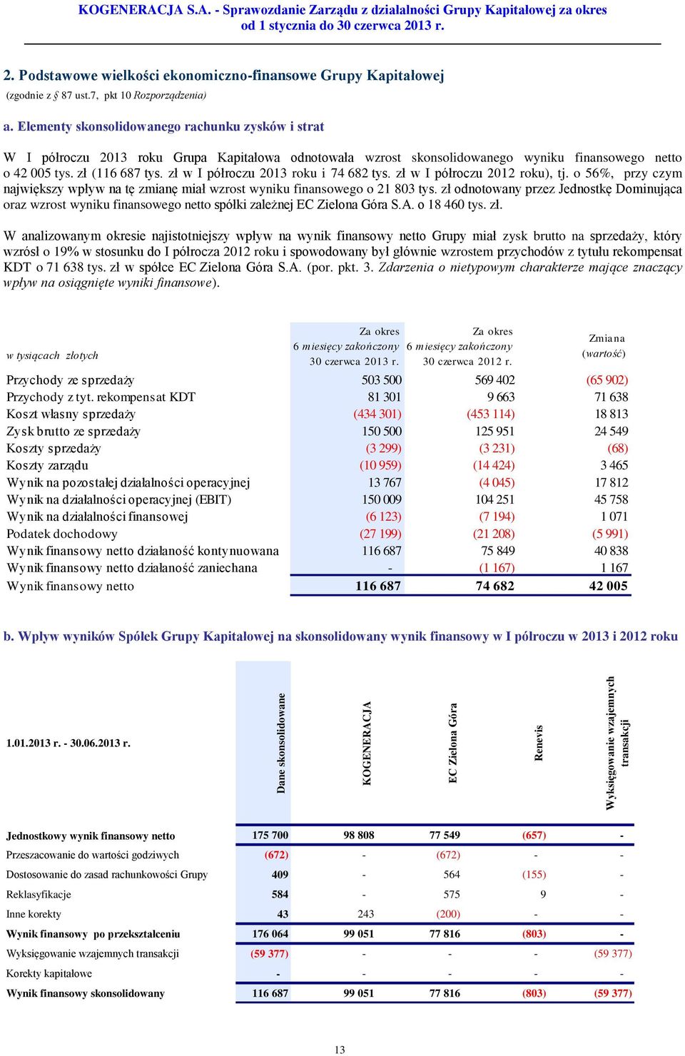 Elementy skonsolidowanego rachunku zysków i strat W I półroczu 2013 roku Grupa Kapitałowa odnotowała wzrost skonsolidowanego wyniku finansowego netto o 42 005 tys. zł (116 687 tys.