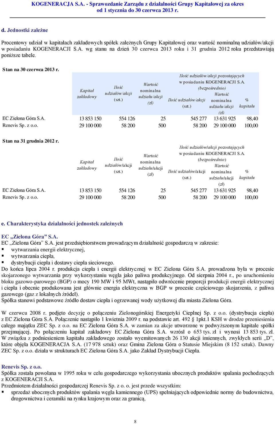 ) Wartość nominalna udziału/akcji (zł) Ilość udziałów/akcji pozostających w posiadaniu KOGENERACJI S.A. (bezpośrednio) Ilość udziałów/akcji (szt.