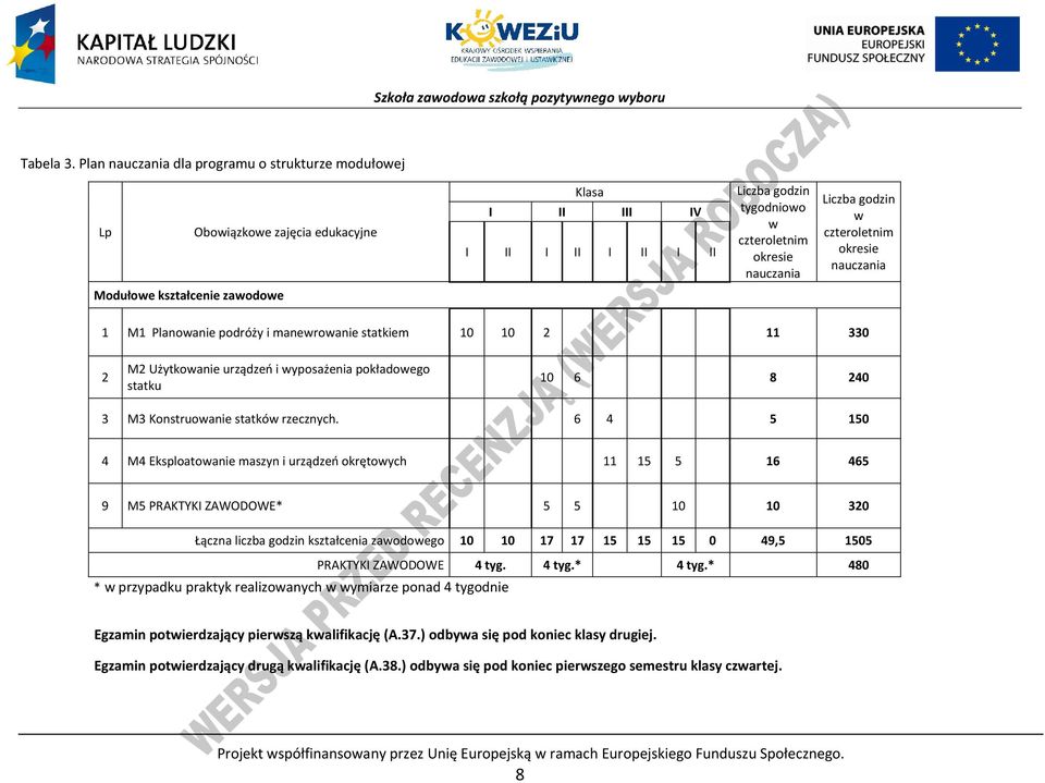 czteroletnim okresie nauczania Modułowe kształcenie zawodowe 1 M1 lanowanie podróży i manewrowanie statkiem 10 10 2 11 330 2 M2 Użytkowanie urządzeń i wyposażenia pokładowego statku 10 6 8 240 3 M3