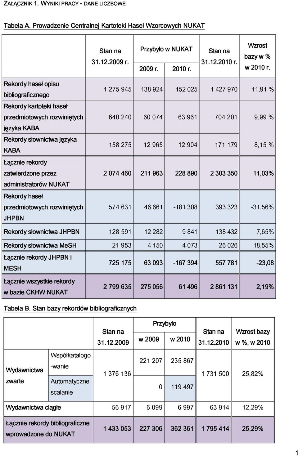 haseł przedmiotowych rozwiniętych JHPBN 1 275 945 138 924 152 025 1 427 970 11,91 % 640 240 60 074 63 961 704 201 9,99 % 158 275 12 965 12 904 171 179 8,15 % 2 074 460 211 963 228 890 2 303 350