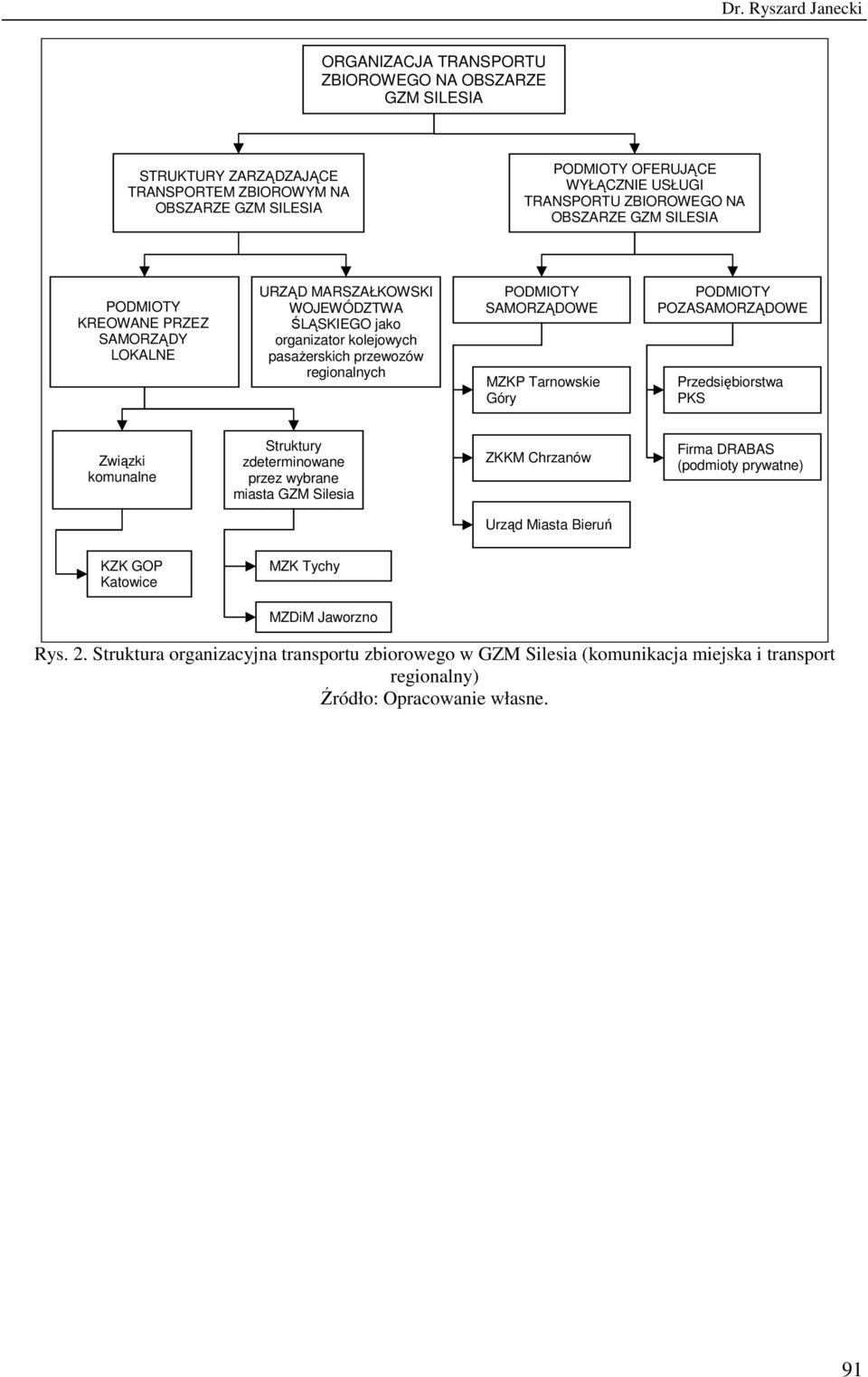 SAMORZĄDOWE MZKP Tarnowskie Góry PODMIOTY POZASAMORZĄDOWE Przedsiębiorstwa PKS Związki komunalne Struktury zdeterminowane przez wybrane miasta GZM Silesia ZKKM Chrzanów Firma DRABAS (podmioty