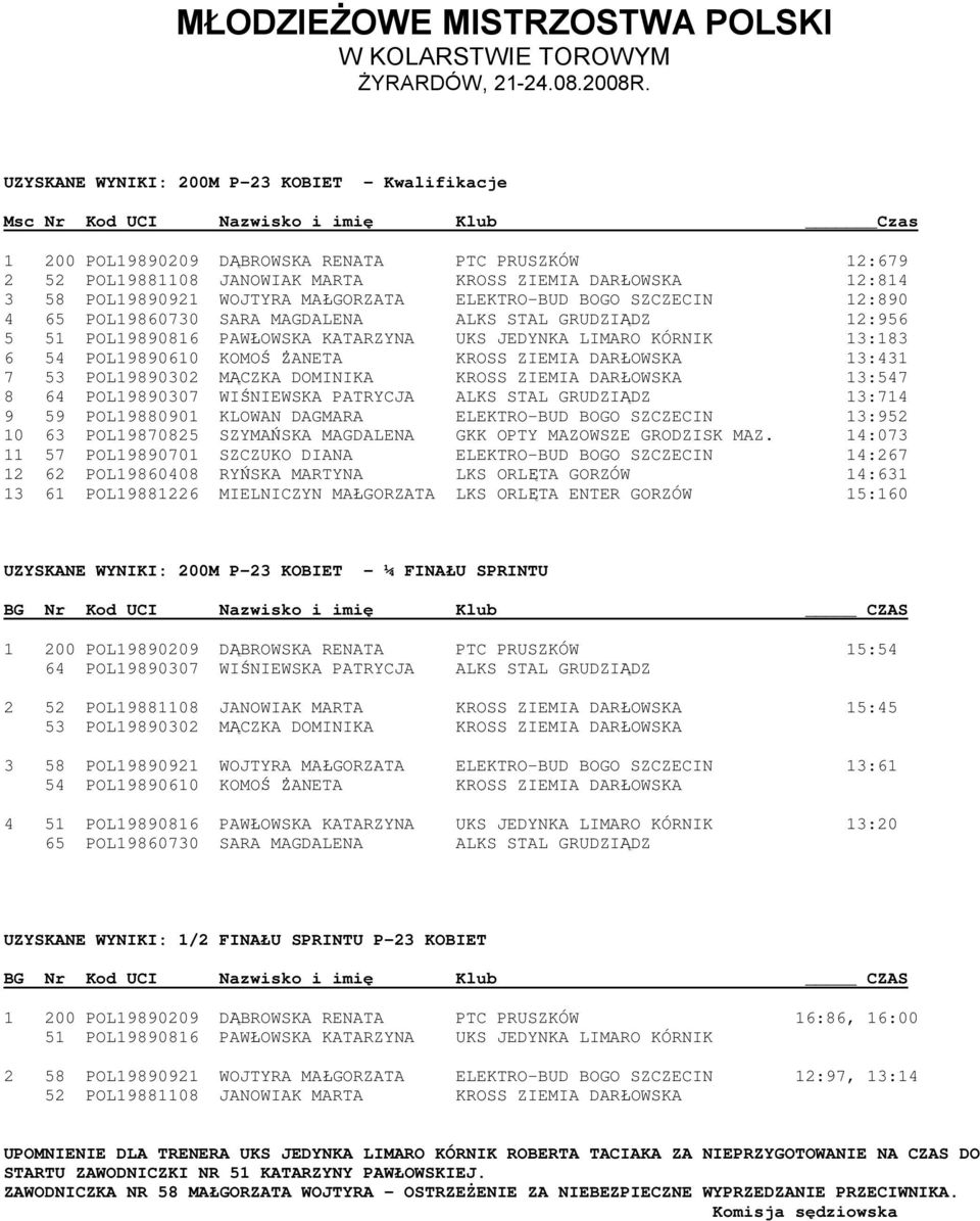 13:183 6 54 POL19890610 KOMOŚ ŻANETA KROSS ZIEMIA DARŁOWSKA 13:431 7 53 POL19890302 MĄCZKA DOMINIKA KROSS ZIEMIA DARŁOWSKA 13:547 8 64 POL19890307 WIŚNIEWSKA PATRYCJA ALKS STAL GRUDZIĄDZ 13:714 9 59