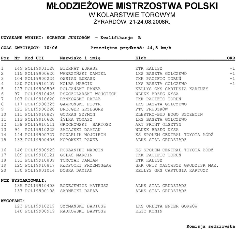 KELLYS GKS CARTUSIA KARTUZY 6 97 POL19910426 PSZCZOLARSKI WOJCIECH WLUKK BRZEG NYSA 7 107 POL19910620 RYNKOWSKI RAFAŁ TKK PACIFIC TORUŃ 8 117 POL19900325 GAWROŃSKI PIOTR LKS BASZTA GOLCZEWO 9 121