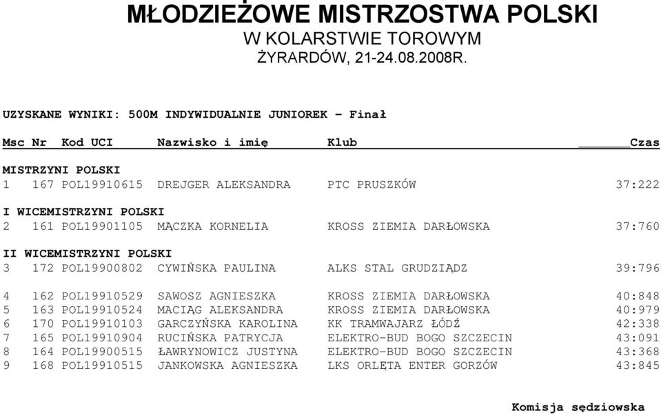 AGNIESZKA KROSS ZIEMIA DARŁOWSKA 40:848 5 163 POL19910524 MACIĄG ALEKSANDRA KROSS ZIEMIA DARŁOWSKA 40:979 6 170 POL19910103 GARCZYŃSKA KAROLINA KK TRAMWAJARZ ŁÓDŹ 42:338 7 165