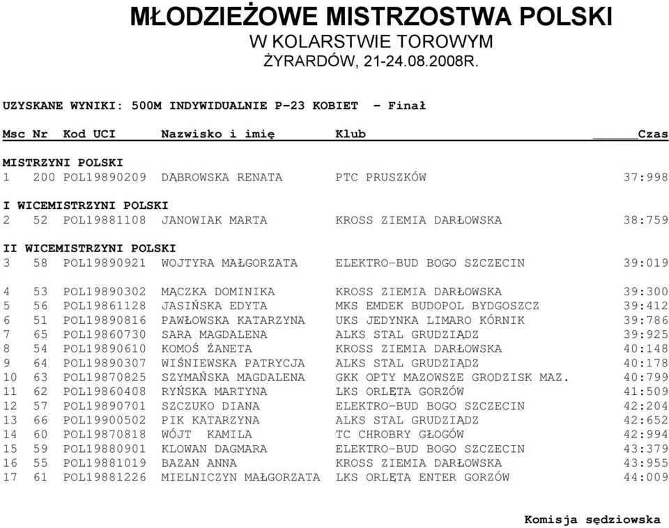 DARŁOWSKA 39:300 5 56 POL19861128 JASIŃSKA EDYTA MKS EMDEK BUDOPOL BYDGOSZCZ 39:412 6 51 POL19890816 PAWŁOWSKA KATARZYNA UKS JEDYNKA LIMARO KÓRNIK 39:786 7 65 POL19860730 SARA MAGDALENA ALKS STAL